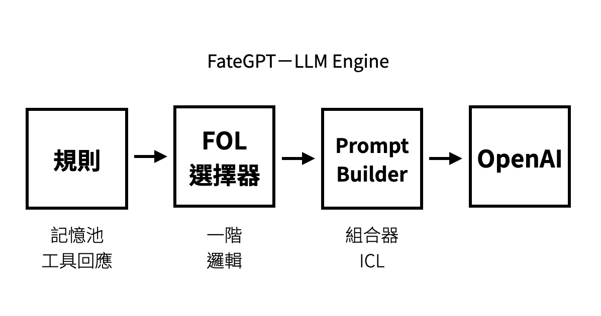 命盤變化時間軸模型