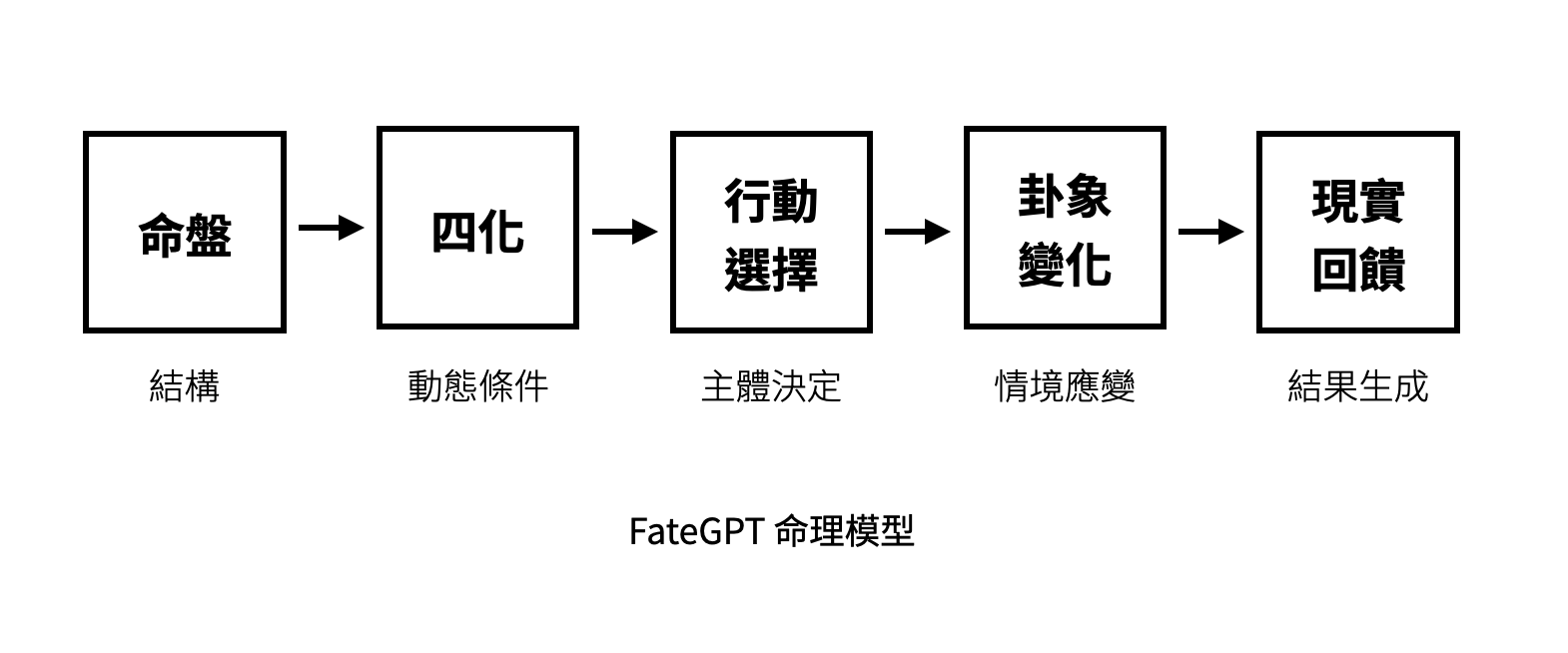 命盤變化時間軸模型
